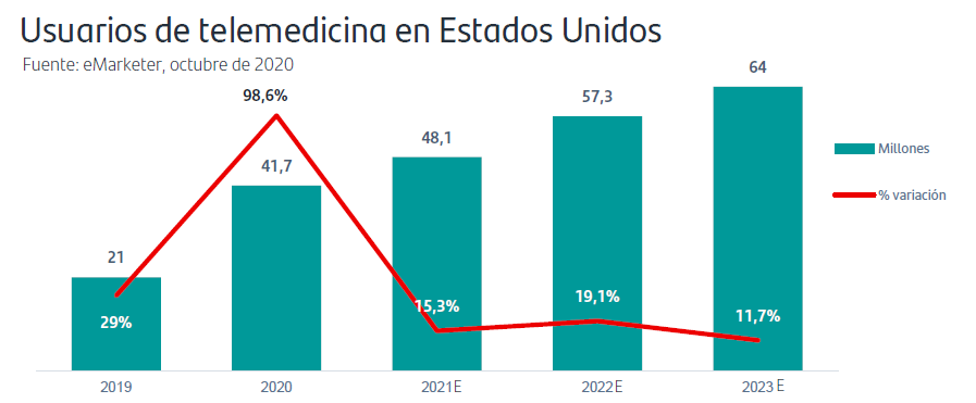 Usuarios de telemedicina en Estados Unidos